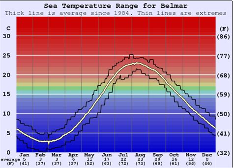 Average water temperature in Belmar for October. . Belmar water temp